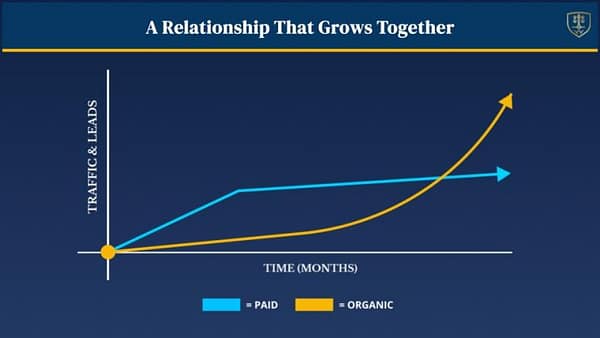 SEO and PPC cost and benefits projection