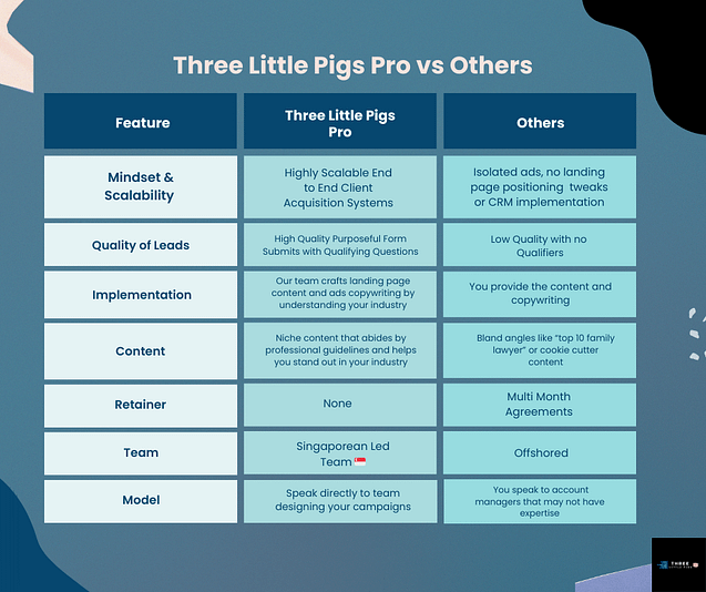 Positioning for ThreeLittlePigs Pro Lead Generation Services