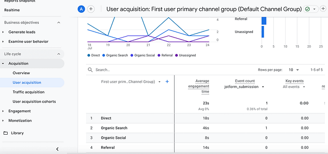 First Ever SEO Lead GA4 Screenshot for Threelittlepigs.Pro