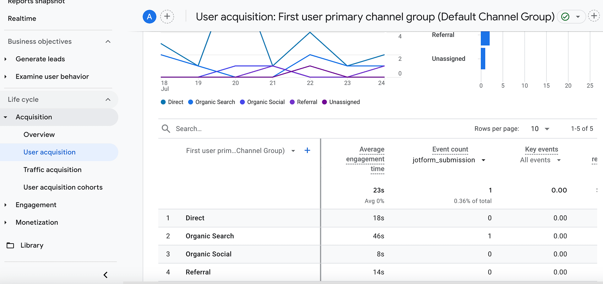 First Ever SEO Lead GA4 Screenshot for Threelittlepigs.Pro